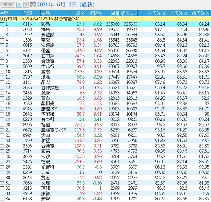 彩晶今日5RSI 83.14